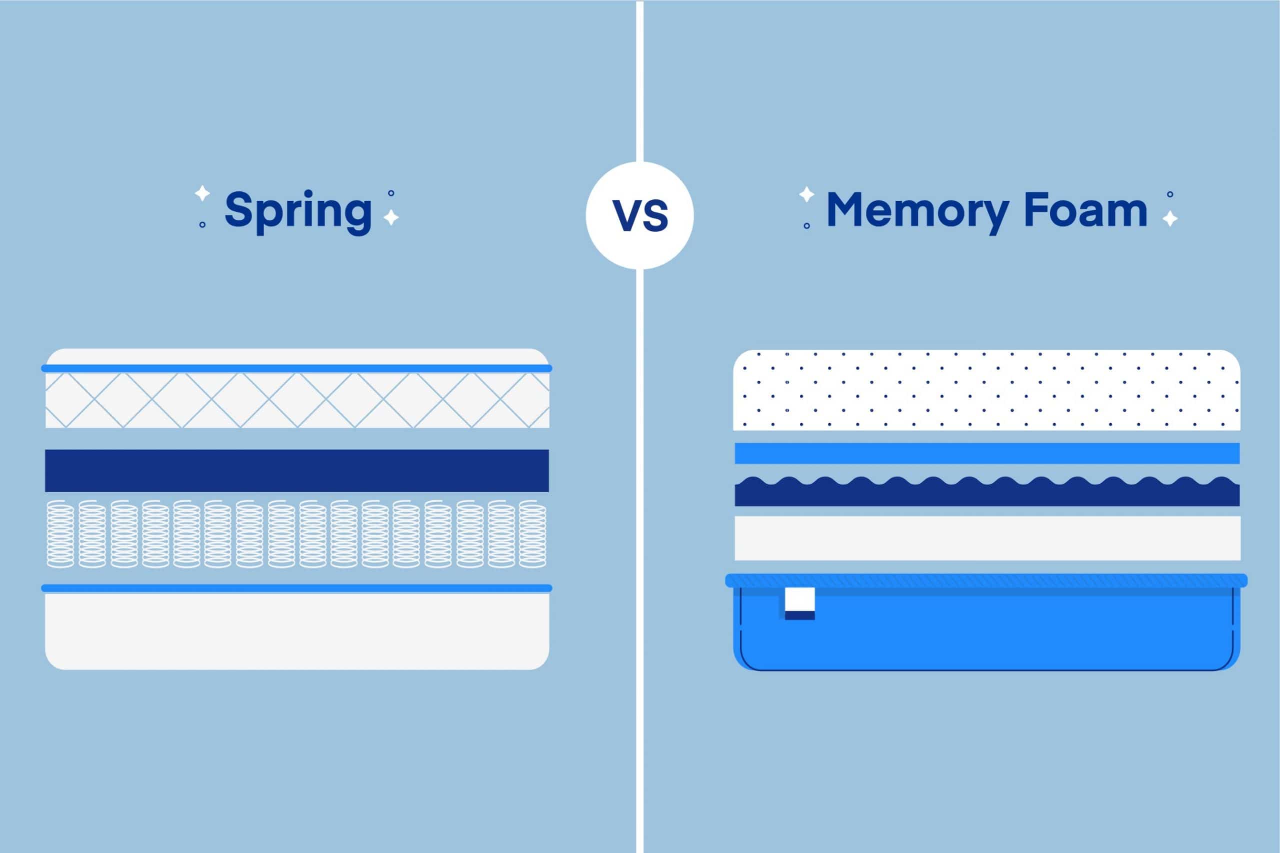 Pocket Sprung vs Memory Foam Mattress Comparison Pocket Sprung vs Memory Foam Mattress Comparison